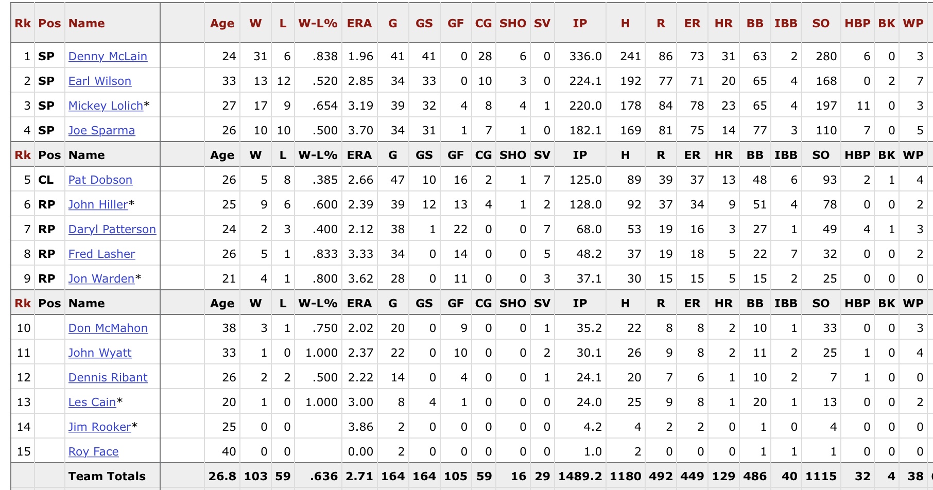 1968 Detroit Tigers SingleTeam Replay Results The APBA Blog